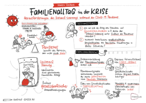 Sketchnote zur Einreichung "Familienalltag in der Krise"