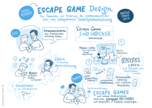 Sketchnote zur Einreichung "Escape Game Design"