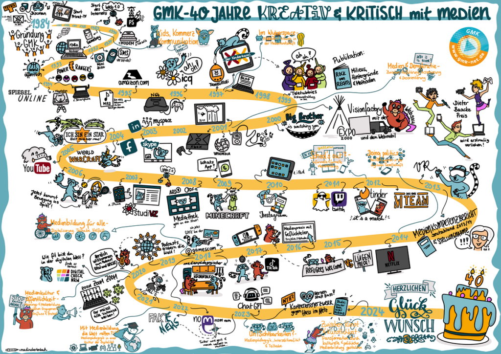 Sketchnote "40 Jahre GMK": Zeitschleife mit vielen Ereignissen